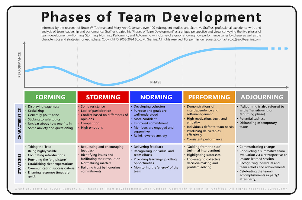 scott-m-graffius---phases-of-team-development---2024-update---v24010507---jpg-lwres