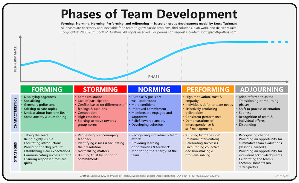 Scott-M-Graffius---Phases-of-Team-Development-2021-Update---LR-for-Blog