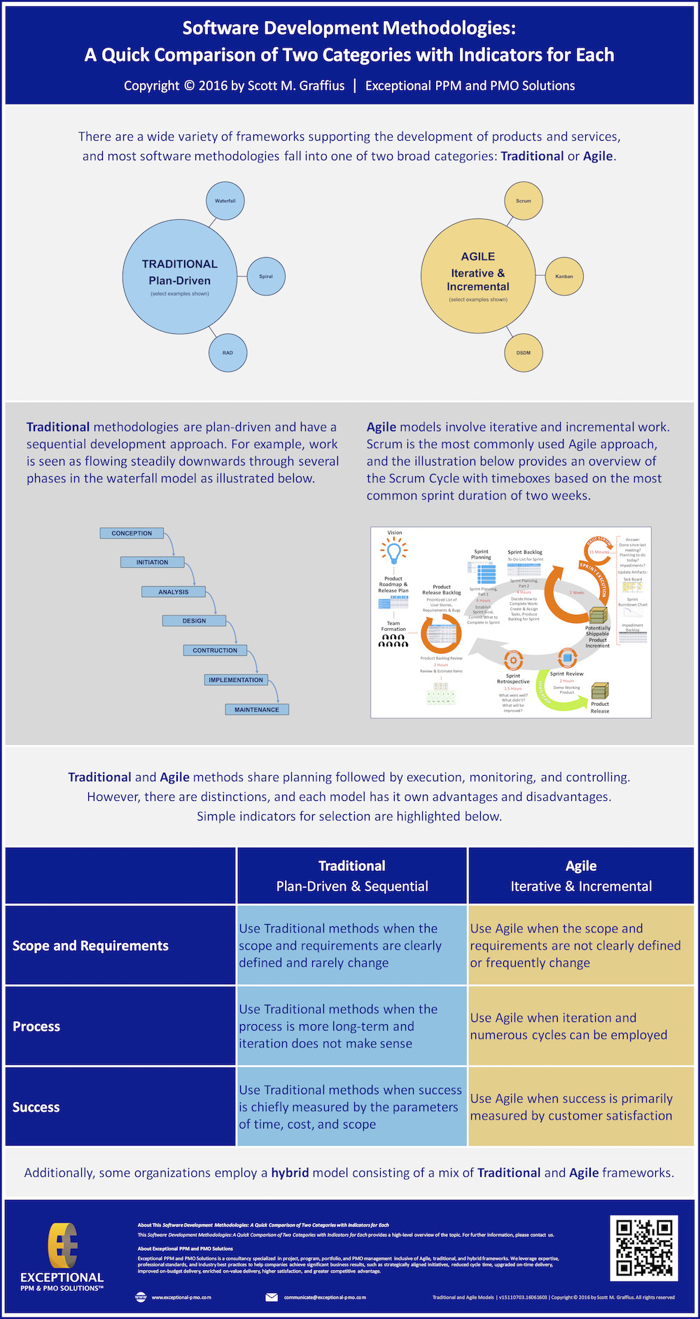 Scott-M-Graffius-Exceptional-PPM-and-PMO-Solutions-Infographic-Agile-and-Waterfall-LR-SQ