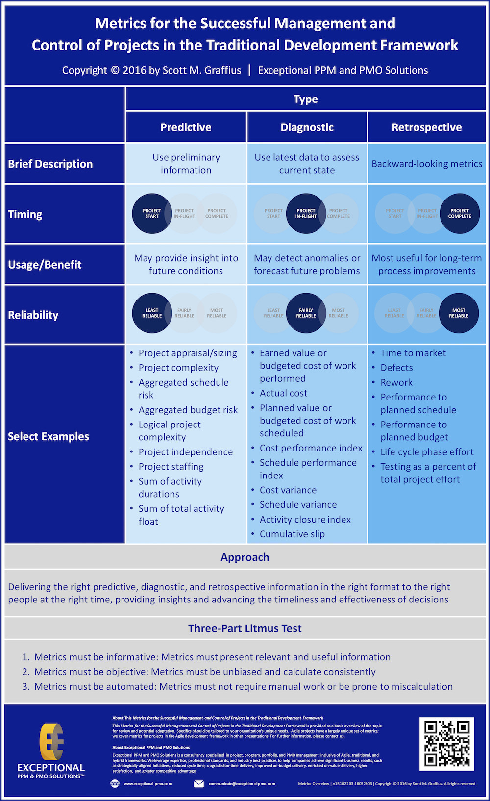Scott-M-Graffius-Exceptional-PPM-and-PMO-Solutions-Infographic-Diverse-Metrics-LR-SQ